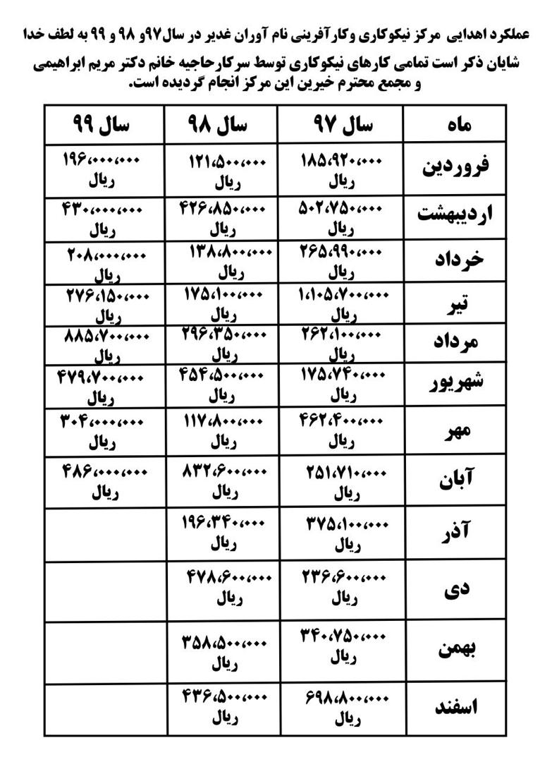 عملکرد مرکزنیکوکاری نام آوران غدیربه خانواده های بی سرپرست وکم درامد