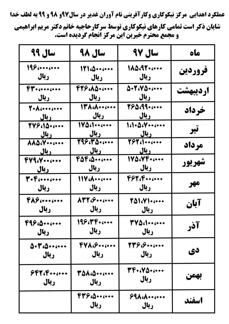 گزارش عملكردمركزنيكوكاري وكارآفريني نام آوران غدير (خیریه نام آوران غدیر) 