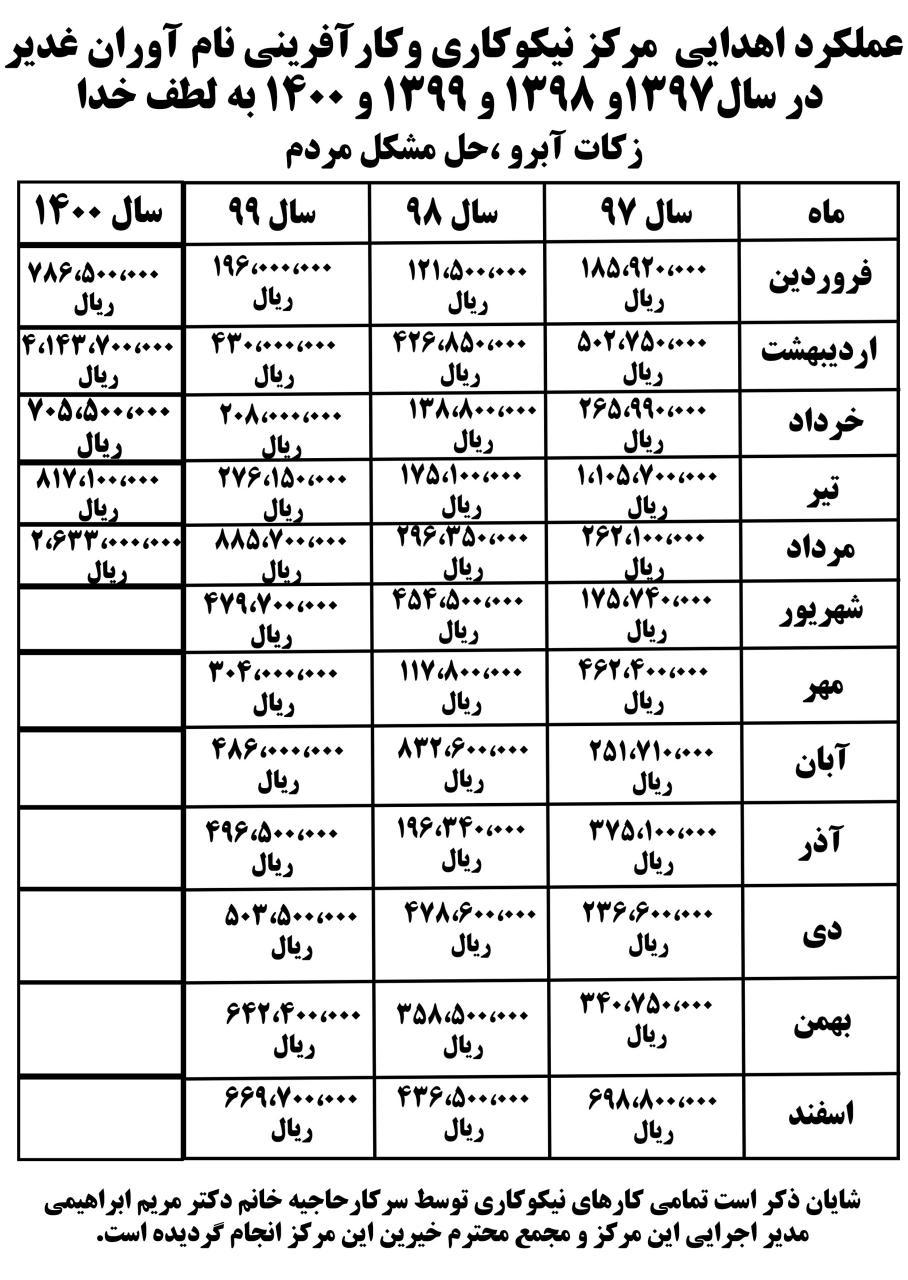 عملکرد اهدایی مرکز نیکوکاری وکارآفرینی نام آوران غدیر در سال1397و 1398 و 1399 و 1400 