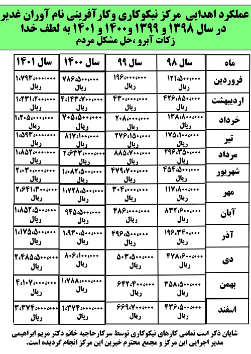 عملکرد اهدایی مرکز نیکوکاری وکارآفرینی نام آوران غدیر در سال 1398 و 1399 و1400 و 1401 